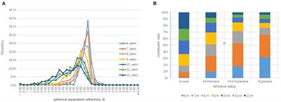 Beijing Pinggu Childhood Eye Study: The Baseline Refractive Characteristics in 6- to 12-Year-Old Chinese Primary School Students